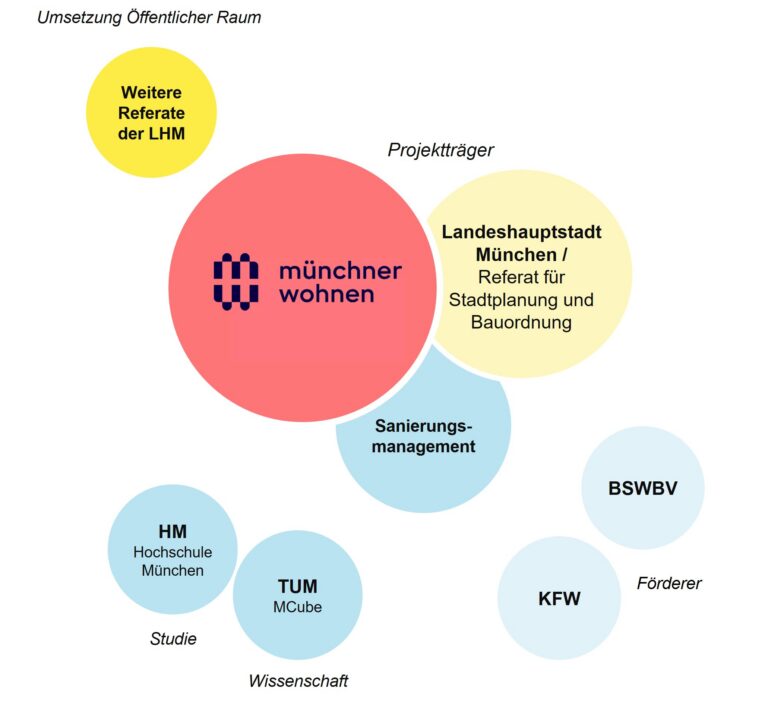 Klimaquartier Ramersdorf_Organigramm_(c) stattbau münchen GmbH