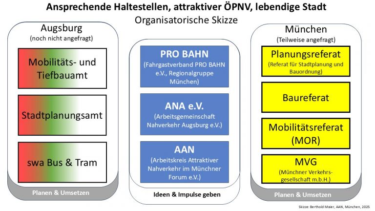 Org Skizze IBA_AAN_ANA_ProBahn_01_2025