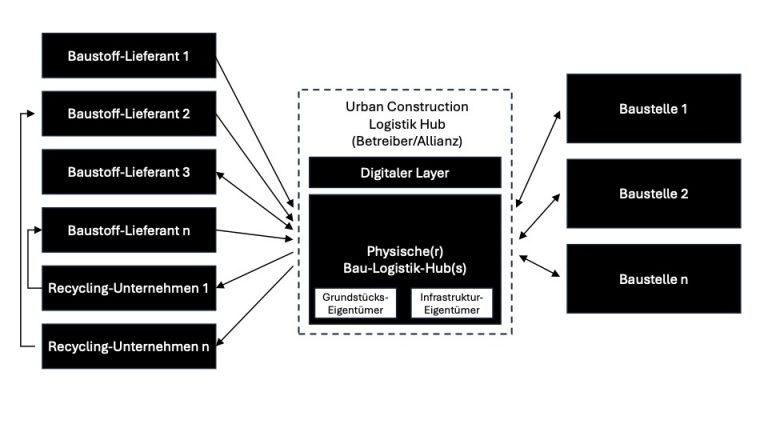 Orga BauLog Hub