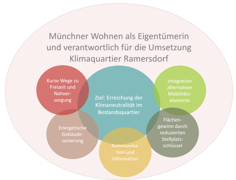 Organigram