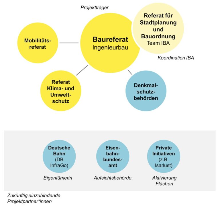 Organigramm_Braunauer_Brücke_final