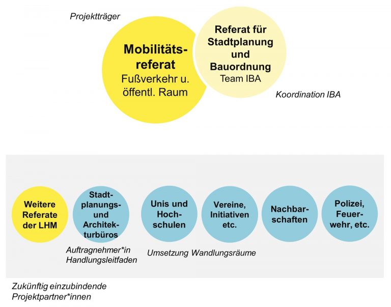 Organigramm_Wandlungsräume_final