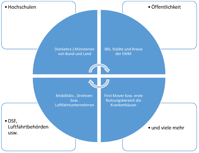 Organisationsstruktur 7