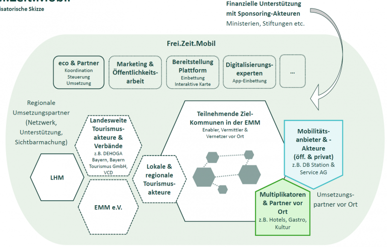 Organisatorische Skizze