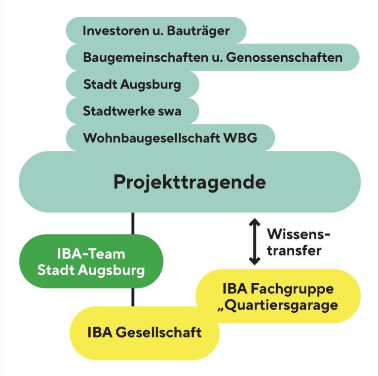 67_Org_Mobil auf allen Ebenen