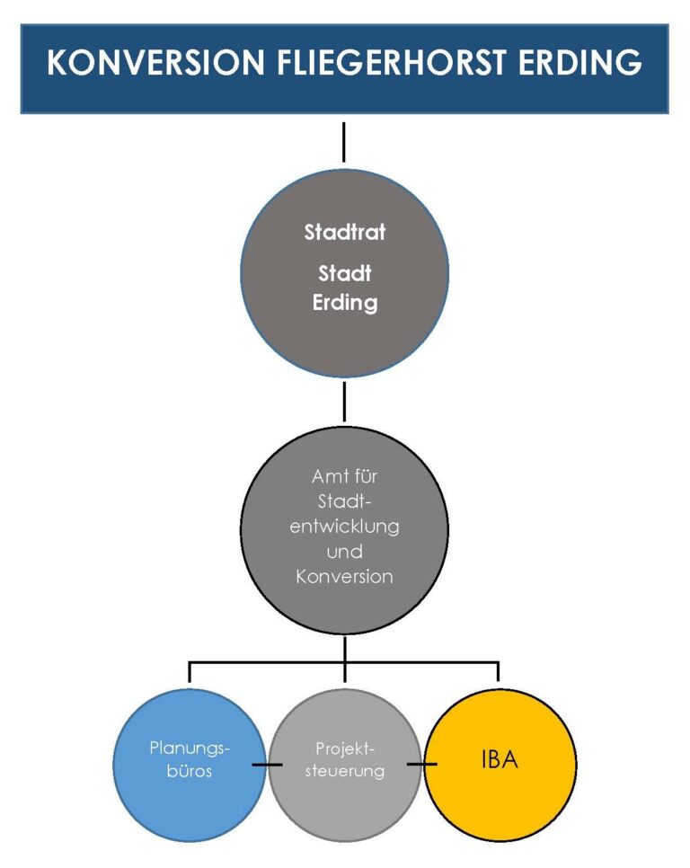 Skizze_Organisationsstruktur_IBA