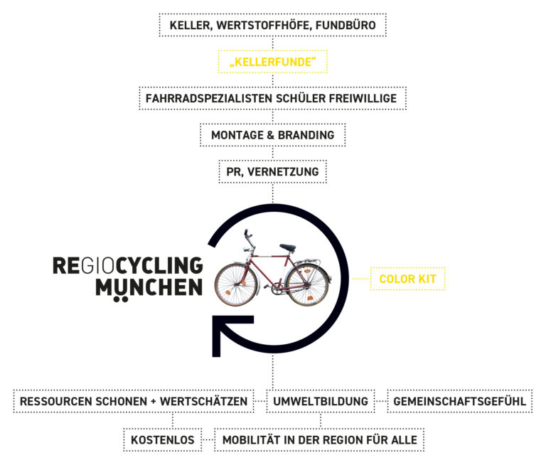 137_Org_regiocycling_organisatorische_skizze